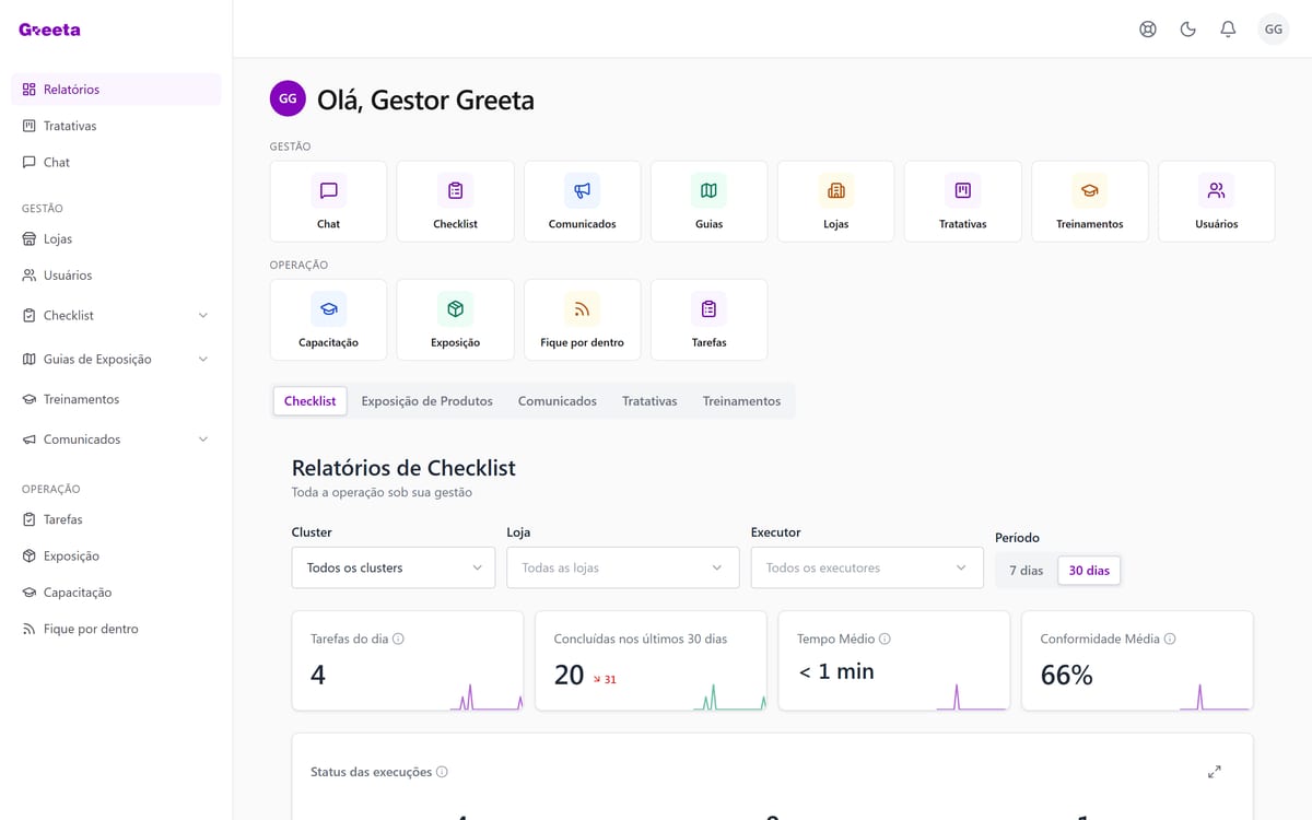 Interface da Greeta: painel do gestor com as tarefas do dia, o tempo médio de execução e a conformidade média da rede.