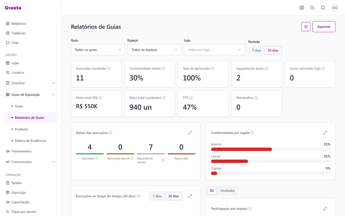 Interface da Greeta: relatórios de conformidade dos guias de exposição por período.